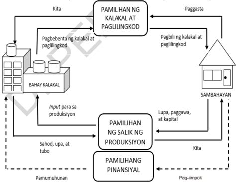 sambahayan drawing|Bahaging ginagampanan ng Sambahayan .